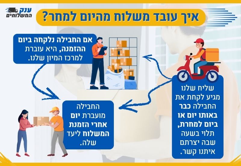 איך עובד משלוח מהיום למחר