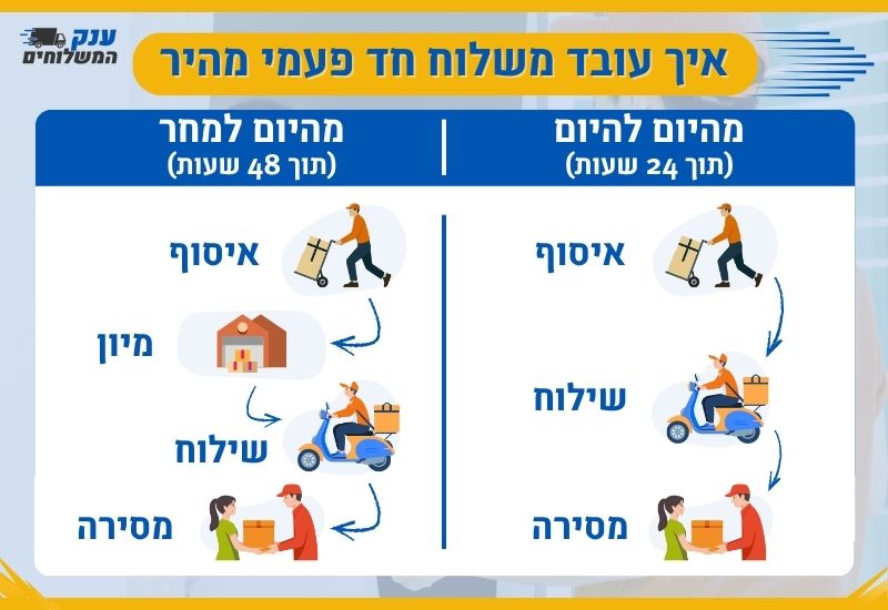 איך עובד משלוח חד פעמי מהיר